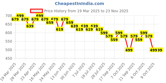 myntra.com Anouk Geometric Printed Mandarin Collar Pure Cotton Straight Kurta anouk Price History Graph from 19 Mar 2025 to 23 Nov 2025