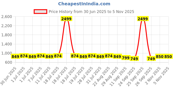 myntra.com Anouk Geometric Printed Mandarin Collar Pure Cotton Straight Kurta anouk Price History Graph from 30 Jun 2025 to 4 Nov 2025