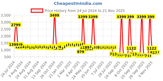 myntra.com Anouk Geometric Printed Mandarin Collar Raw Silk Straight Kurta anouk Price History Graph from 24 Jul 2024 to 21 Nov 2025