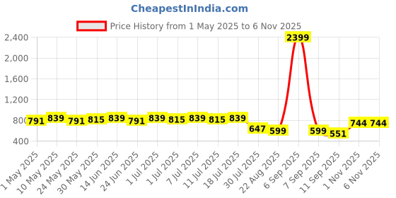 myntra.com Anouk Geometric Printed Mandarin Collar Straight Cotton Kurta anouk Price History Graph from 1 May 2025 to 3 Nov 2025