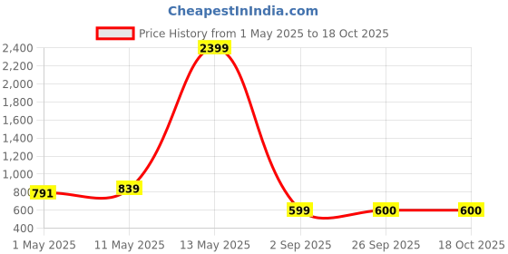 myntra.com Anouk Geometric Printed Mandarin Collar Straight Cotton Kurta anouk Price History Graph from 1 May 2025 to 18 Oct 2025