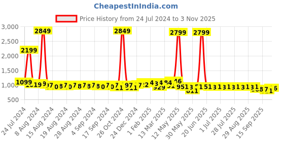 myntra.com Anouk Geometric Printed Mandarin Collar Straight Kurta anouk Price History Graph from 24 Jul 2024 to 3 Nov 2025
