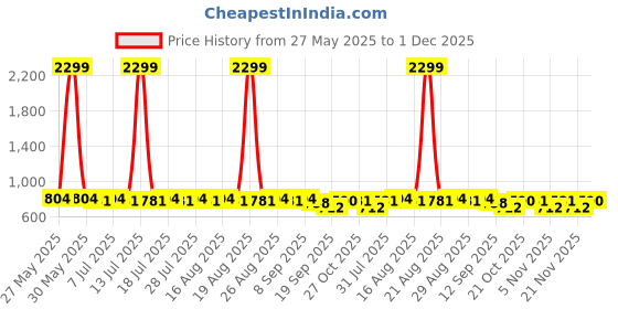 myntra.com Anouk Geometric Printed Mandarin Collar Straight Kurta anouk Price History Graph from 27 May 2025 to 1 Dec 2025