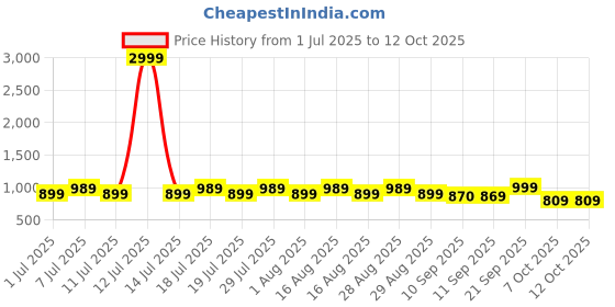 myntra.com Anouk Geometric Printed Mandarin Collar Straight Kurta With Pyjamas anouk Price History Graph from 1 Jul 2025 to 7 Oct 2025