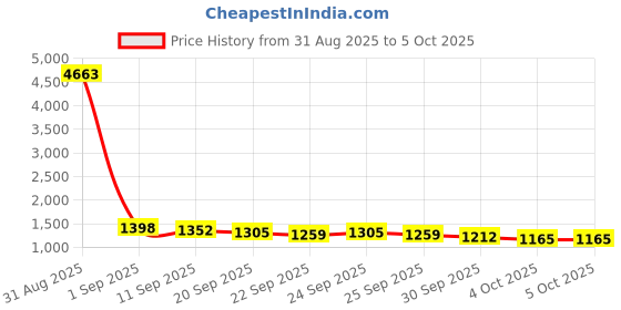 myntra.com Anouk Geometric Printed Nehru Jacket anouk Price History Graph from 31 Aug 2025 to 4 Oct 2025