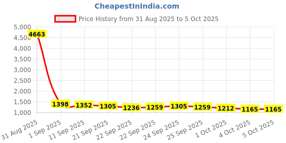myntra.com Anouk Geometric Printed Nehru Jacket anouk Price History Graph from 31 Aug 2025 to 4 Oct 2025