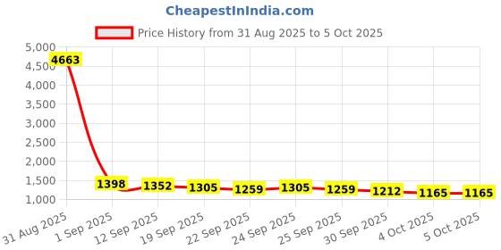 myntra.com Anouk Geometric Printed Nehru Jacket anouk Price History Graph from 31 Aug 2025 to 4 Oct 2025