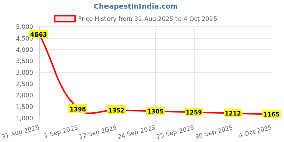 myntra.com Anouk Geometric Printed Nehru Jacket anouk Price History Graph from 31 Aug 2025 to 4 Oct 2025