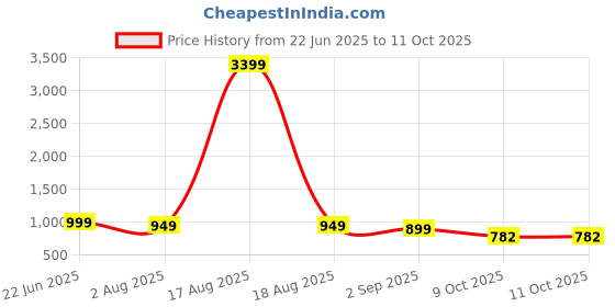 myntra.com Anouk Geometric Printed Notch Neck Straight Kurta with Trouser anouk Price History Graph from 22 Jun 2025 to 11 Oct 2025