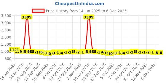 myntra.com Anouk Geometric Printed Notch Neck Straight Kurta With Trousers anouk Price History Graph from 14 Jun 2025 to 5 Dec 2025
