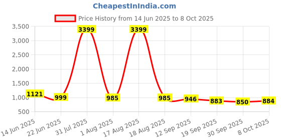 myntra.com Anouk Geometric Printed Notch Neck Straight Kurta With Trousers anouk Price History Graph from 14 Jun 2025 to 8 Oct 2025