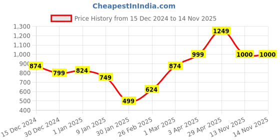 myntra.com Anouk Geometric Printed Open Front Shrug anouk Price History Graph from 15 Dec 2024 to 14 Nov 2025