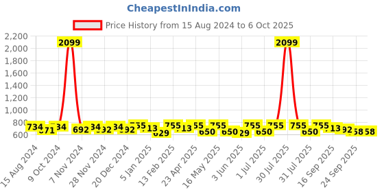 myntra.com Anouk Geometric Printed Oversized Shopper Tote Bag anouk Price History Graph from 15 Aug 2024 to 4 Oct 2025