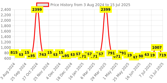 myntra.com Anouk Geometric Printed Oversized Structured Tote Bag anouk Price History Graph from 3 Aug 2024 to 15 Jul 2025