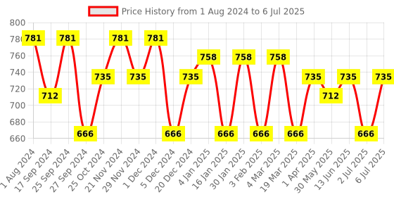 myntra.com Anouk Geometric Printed Oversized Structured Tote Bag anouk Price History Graph from 1 Aug 2024 to 6 Jul 2025