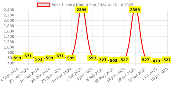 myntra.com Anouk Geometric Printed Oversized Structured Tote Bag anouk Price History Graph from 4 Sep 2024 to 10 Jul 2025