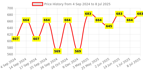 myntra.com Anouk Geometric Printed Oversized Structured Tote Bag with Tasselled anouk Price History Graph from 4 Sep 2024 to 8 Jul 2025