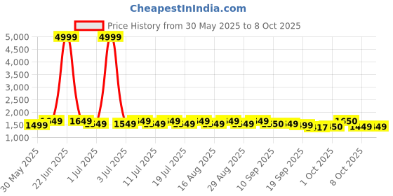 myntra.com Anouk Geometric Printed Panelled Pure Cotton Anarkali Kurta With Trousers & Dupatta anouk Price History Graph from 30 May 2025 to 6 Oct 2025