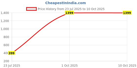 myntra.com Anouk Geometric Printed Pouch Mobile Accessories anouk Price History Graph from 23 Jul 2025 to 9 Oct 2025
