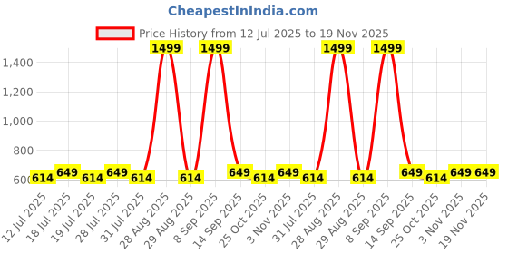 myntra.com Anouk Geometric Printed Pure Cotton A-Line Dress anouk Price History Graph from 12 Jul 2025 to 18 Nov 2025