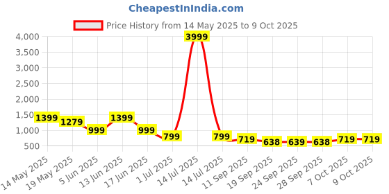 myntra.com Anouk Geometric Printed Pure Cotton Crop Top With Skirt anouk Price History Graph from 14 May 2025 to 9 Oct 2025