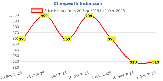 myntra.com Anouk Geometric Printed Pure Cotton Ikat Saree anouk Price History Graph from 20 Sep 2025 to 1 Dec 2025