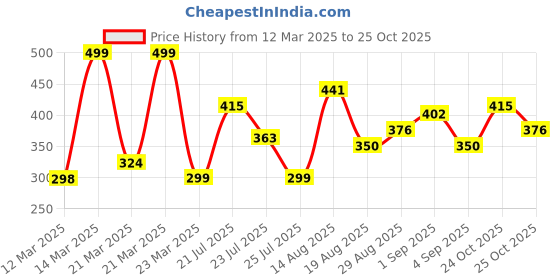 myntra.com Anouk Geometric Printed Pure Cotton Kurta anouk Price History Graph from 12 Mar 2025 to 25 Oct 2025