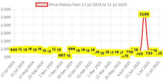 myntra.com Anouk Geometric Printed Regular A-Line Kurti With Palazzos anouk Price History Graph from 17 Jul 2024 to 11 Jul 2025