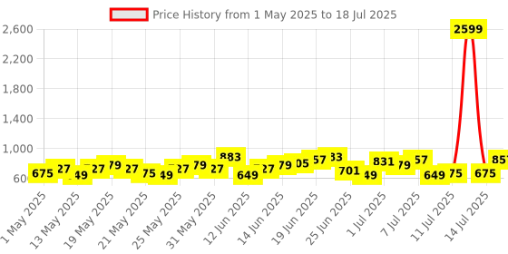 myntra.com Anouk Geometric Printed Regular Kurta With Trousers & With Dupatta anouk Price History Graph from 1 May 2025 to 14 Jul 2025