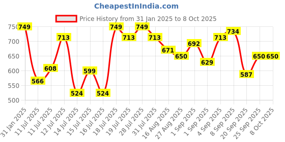 myntra.com Anouk Geometric Printed Regular Pure Cotton Kurta with Palazzos anouk Price History Graph from 31 Jan 2025 to 8 Oct 2025