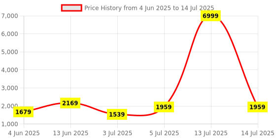 myntra.com Anouk Geometric Printed Regular Zari Straight Kurta with Palazzos & Dupatta anouk Price History Graph from 4 Jun 2025 to 14 Jul 2025