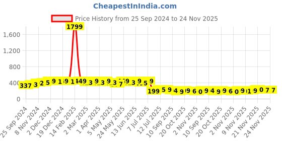 myntra.com anouk rustic Anouk Geometric Printed Round Neck Kurta anouk rustic Price History Graph from 25 Sep 2024 to 23 Nov 2025