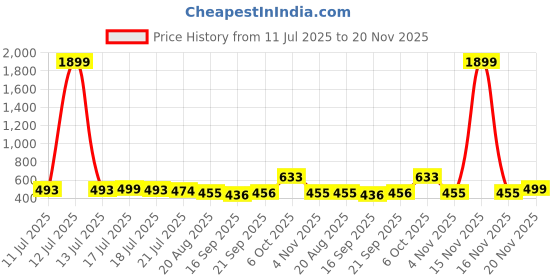 myntra.com Anouk Geometric Printed Round Neck Liva Straight Kurta anouk Price History Graph from 11 Jul 2025 to 20 Nov 2025