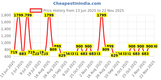 myntra.com Anouk Geometric Printed Round Neck Straight Kurta anouk Price History Graph from 13 Jun 2025 to 22 Nov 2025