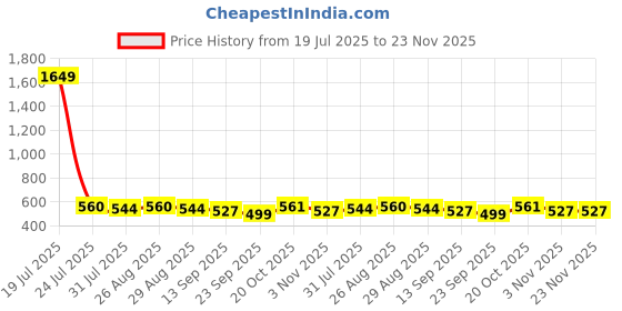 myntra.com Anouk Geometric Printed Round Neck Straight Kurta anouk Price History Graph from 19 Jul 2025 to 23 Nov 2025