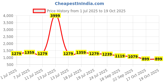 myntra.com Anouk Geometric Printed Round Neck Straight Kurta With Palazzos anouk Price History Graph from 1 Jul 2025 to 17 Oct 2025