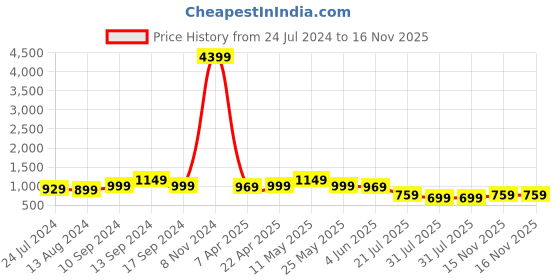 myntra.com Anouk Geometric Printed Saree anouk Price History Graph from 24 Jul 2024 to 16 Nov 2025