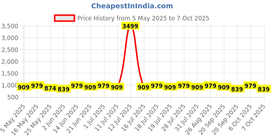myntra.com Anouk Geometric Printed Saree anouk Price History Graph from 5 May 2025 to 7 Oct 2025