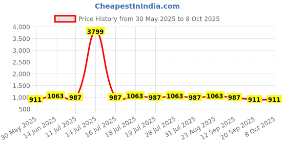 myntra.com Anouk Geometric Printed Saree anouk Price History Graph from 30 May 2025 to 8 Oct 2025