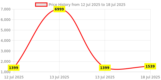 myntra.com Anouk Geometric Printed Saree anouk Price History Graph from 12 Jul 2025 to 13 Jul 2025