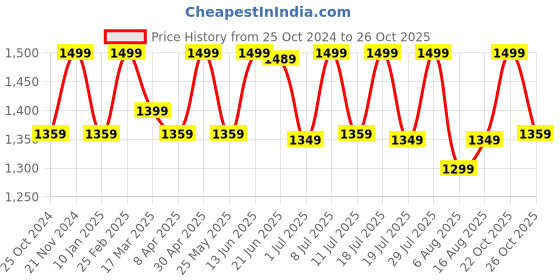 myntra.com Anouk Geometric Printed Saree With Blouse Piece anouk Price History Graph from 25 Oct 2024 to 26 Oct 2025