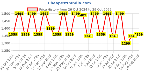 myntra.com Anouk Geometric Printed Saree With Blouse Piece anouk Price History Graph from 26 Oct 2024 to 29 Oct 2025