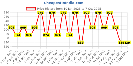 myntra.com Anouk Geometric Printed Saree With Blouse Piece anouk Price History Graph from 10 Jan 2025 to 7 Oct 2025