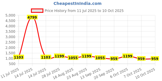 myntra.com Anouk Geometric Printed Saree with Blouse Piece anouk Price History Graph from 11 Jul 2025 to 9 Oct 2025