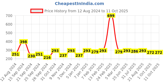 myntra.com Anouk Geometric Printed Scarf anouk Price History Graph from 12 Aug 2024 to 10 Oct 2025