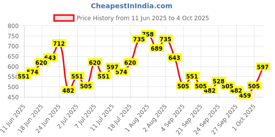 myntra.com Anouk Geometric Printed Sequinned Kurta anouk Price History Graph from 11 Jun 2025 to 4 Oct 2025