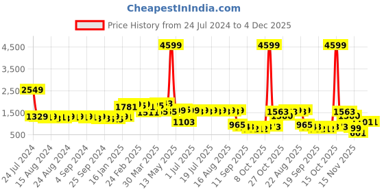 myntra.com Anouk Geometric Printed Sequins Mandarin Collar Cotton Knee Length Kurta anouk Price History Graph from 24 Jul 2024 to 4 Dec 2025