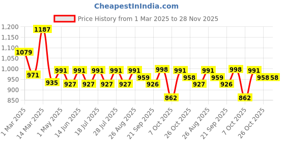 myntra.com Anouk Geometric Printed Shirt Collar Pure Cotton Tunic With Trousers anouk Price History Graph from 1 Mar 2025 to 28 Nov 2025