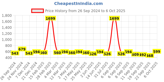 myntra.com Anouk Geometric Printed Shopper Canvas Tote Bag Up to 12 inch anouk Price History Graph from 26 Sep 2024 to 6 Oct 2025