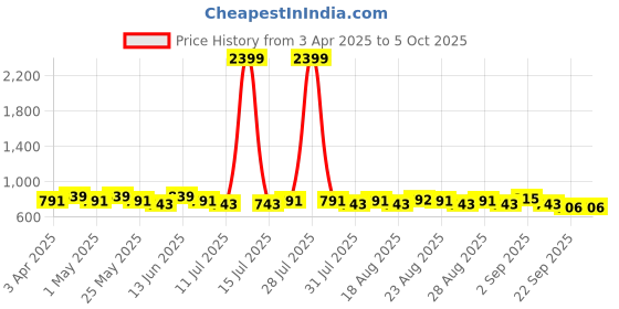 myntra.com Anouk Geometric Printed Shopper Shoulder Bag anouk Price History Graph from 3 Apr 2025 to 4 Oct 2025